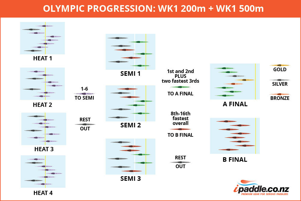 Rio Olympic Sprint Canoe Progression System Explained